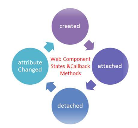 lifecycle callbacks